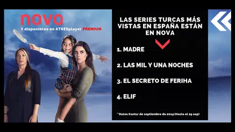 Nova arranca la temporada como la acabó: líder y con las series turcas más vistas Nova arranca la temporada como la acabó: líder y con las series turcas más vistas