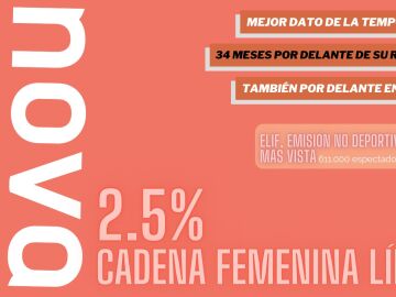 Nova (2,5%, +0,1), cadena femenina líder por 34º mes, con su récord de temporada