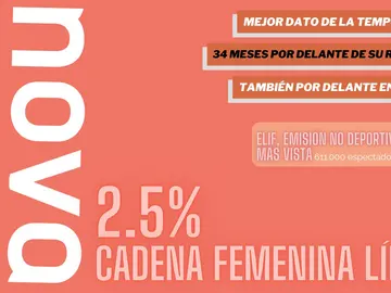 Nova (2,5%, +0,1), cadena femenina líder por 34º mes, con su récord de temporada Nova (2,5%, +0,1), cadena femenina líder por 34º mes, con su récord de temporada
