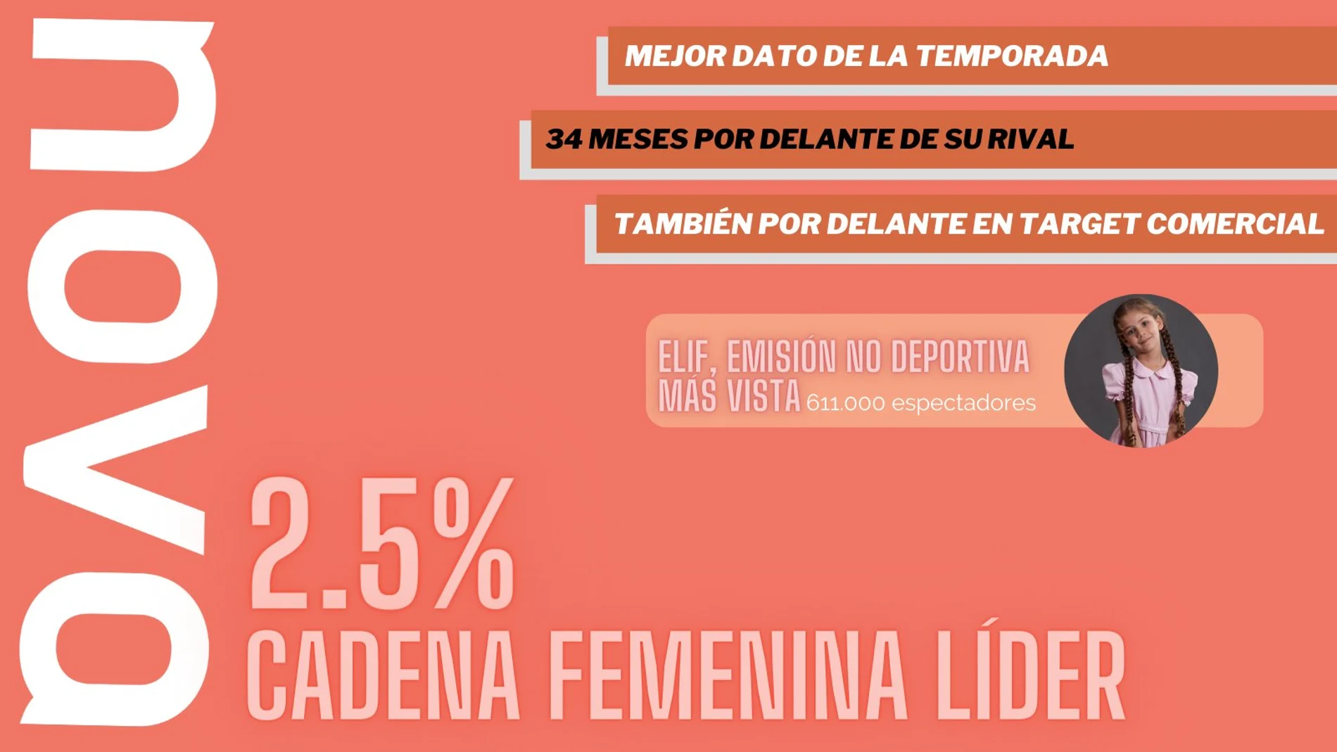 Nova (2,5%, +0,1), cadena femenina líder por 34º mes, con su récord de temporada