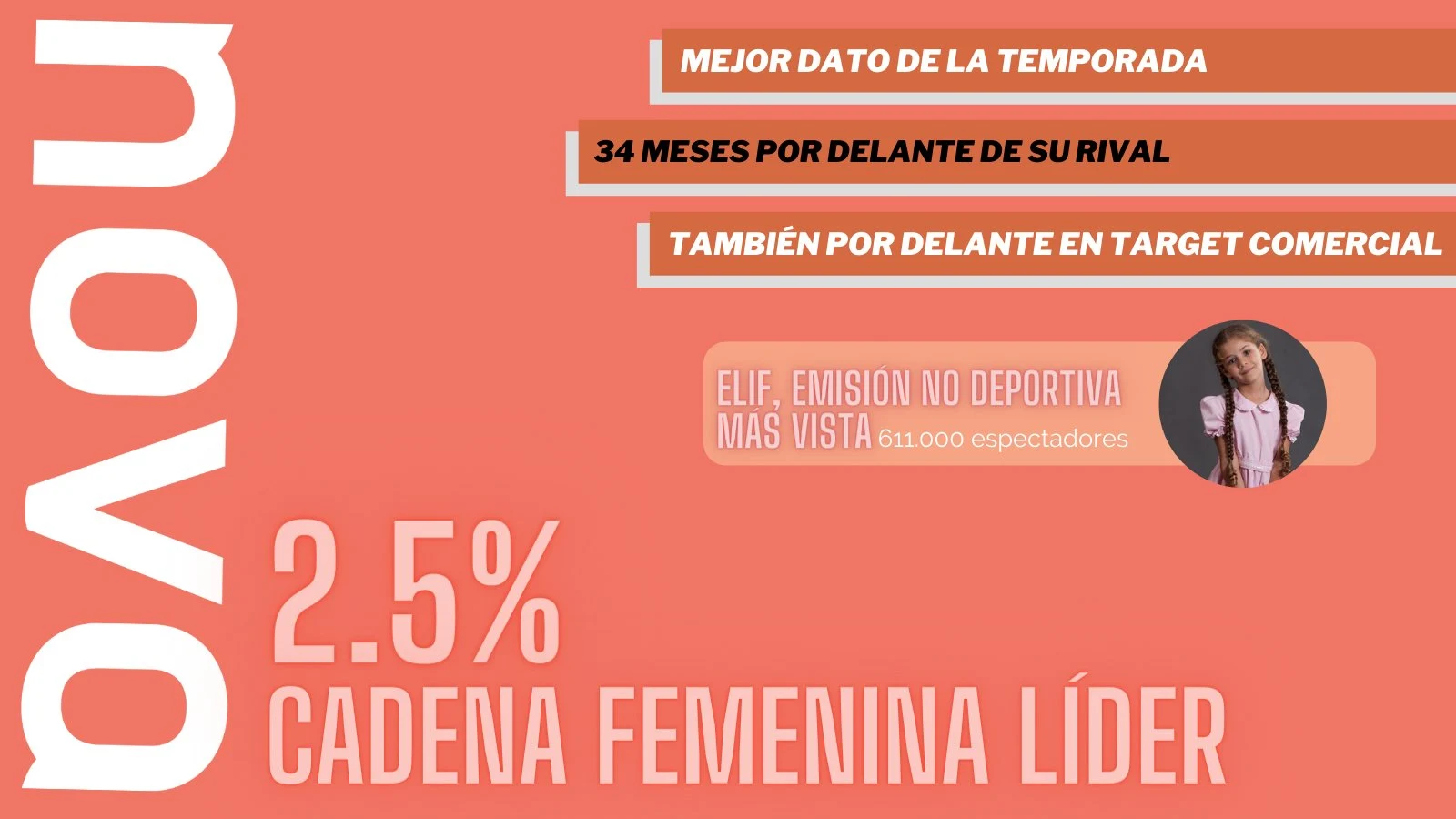 Nova (2,5%, +0,1), cadena femenina líder por 34º mes, con su récord de temporada Audiencias abril