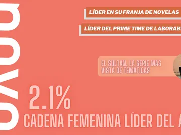 Nova (2,1%) es la cadena femenina líder del año y la temática líder del Prime Time de lunes a viernes Nova (2,1%) es la cadena femenina líder del año y la temática líder del Prime Time de lunes a viernes