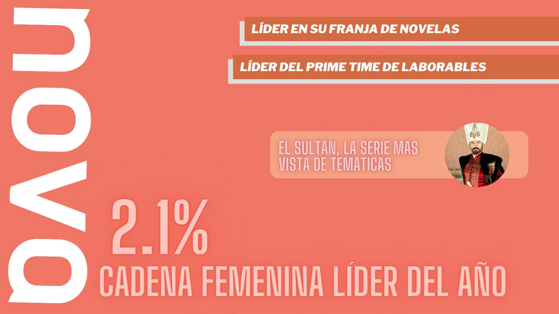 Nova (2,1%) es la cadena femenina líder del año y la temática líder del Prime Time de lunes a viernes