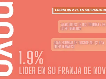 Nova (1,9%) es líder cada día en su franja de novelas Nova (1,9%) es líder cada día en su franja de novelas