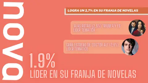 Nova (1,9%) es líder cada día en su franja de novelas Audiencias marzo