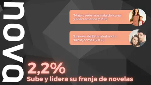 Nova (2,2%) crece y continúa líder de su franja de novelas Audiencias agosto