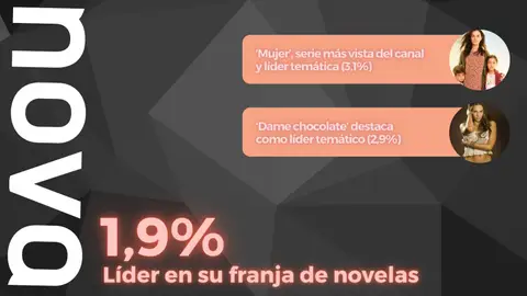 Audiencias Septiembre Nova (1,9%) continúa líder de su franja de novelas