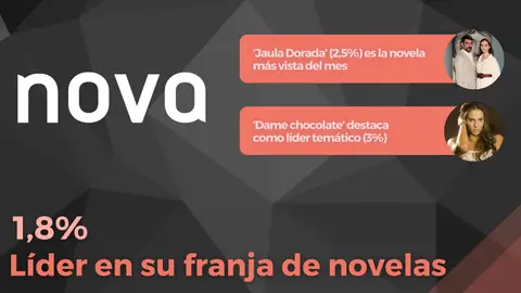 Nova (1,8%) continúa líder de su franja de novelas Auciencias octubre
